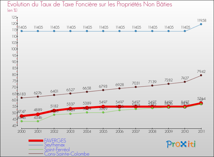 Evolution du taux de la taxe foncière sur les immeubles et terrains non batis pour FAVERGES et les communes proches Comparaison des taux de la taxe foncière sur les immeubles et terrains non batis pour FAVERGES et les communes voisines