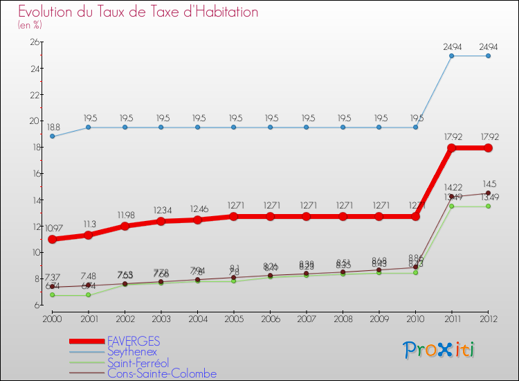 Evolution du taux de la taxe d'habitation pour FAVERGES et les communes proches Comparaison des taux de la taxe d'habitation pour FAVERGES et les communes voisines