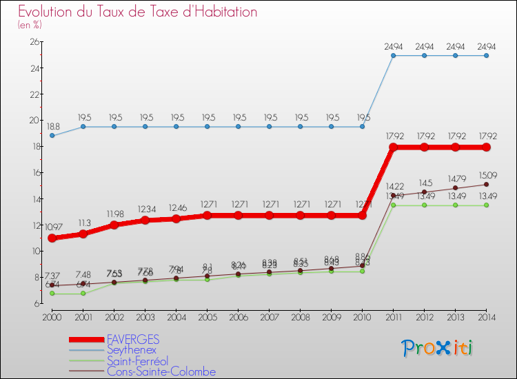 Evolution du taux de la taxe d'habitation pour FAVERGES et les communes proches de 2000 à 2014 Comparaison des taux de la taxe d'habitation pour FAVERGES et les communes voisines de 2000 à 2014