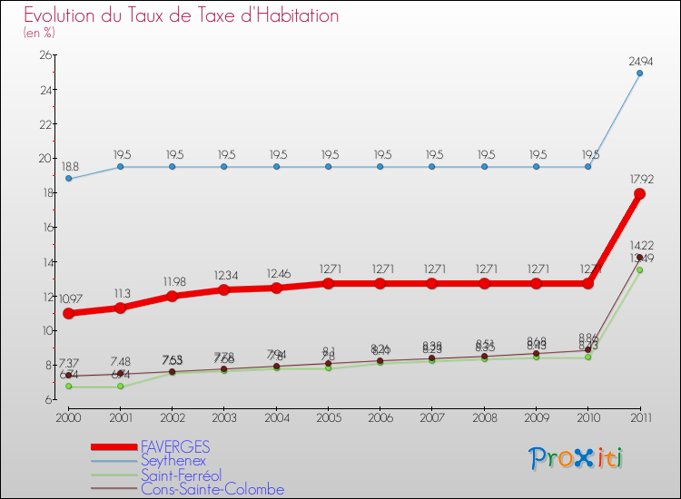 Evolution du taux de la taxe d'habitation pour FAVERGES et les communes proches Comparaison des taux de la taxe d'habitation pour FAVERGES et les communes voisines