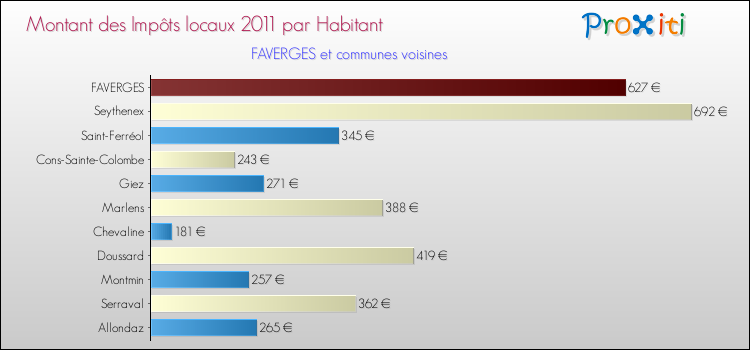 Montant des impôts locaux par Habitant pour FAVERGES et les communes proches Comparaison des impôts locaux par habitant pour FAVERGES et les communes voisines