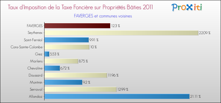 Taux d'imposition de la taxe foncière sur le bati 2011 pour FAVERGES et les communes proches Comparaison des taux d'imposition de la taxe foncière sur le bati 2011 pour FAVERGES et les communes voisines