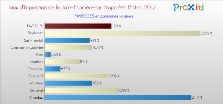 Taux d'imposition de la taxe foncière sur le bati 2012 pour FAVERGES et les communes proches Comparaison des taux d'imposition de la taxe foncière sur le bati 2012 pour FAVERGES et les communes voisines