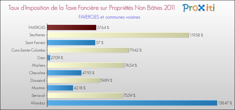Taux d'imposition de la taxe foncière sur les immeubles et terrains non batis 2011 pour FAVERGES et les communes proches Comparaison des taux d'imposition de la taxe foncière sur les immeubles et terrains non batis 2011 pour FAVERGES et les communes voisines