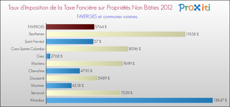 Taux d'imposition de la taxe foncière sur les immeubles et terrains non batis 2012 pour FAVERGES et les communes proches Comparaison des taux d'imposition de la taxe foncière sur les immeubles et terrains non batis 2012 pour FAVERGES et les communes voisines