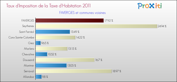 Taux d'imposition de la taxe d'habitation 2011 pour FAVERGES et les communes proches Comparaison des taux d'imposition de la taxe d'habitation 2011 pour FAVERGES et les communes voisines