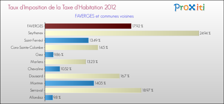 Taux d'imposition de la taxe d'habitation 2012 pour FAVERGES et les communes proches Comparaison des taux d'imposition de la taxe d'habitation 2012 pour FAVERGES et les communes voisines