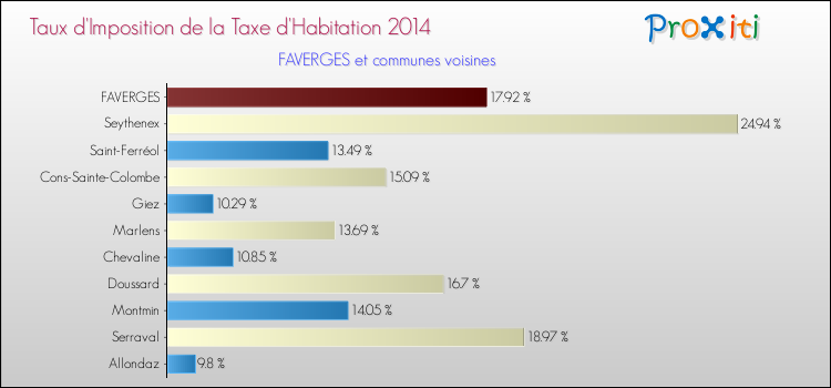 Taux d'imposition de la taxe d'habitation 2014 pour FAVERGES et les communes proches Comparaison des taux d'imposition de la taxe d'habitation 2014 pour FAVERGES et les communes voisines