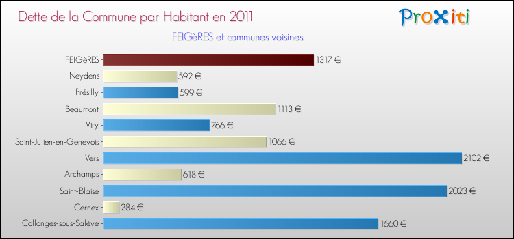 Dette par habitant de la commune en 2011 pour FEIGèRES et les communes proches Comparaison de la dette par habitant de la commune en 2011 pour FEIGèRES et les communes voisines