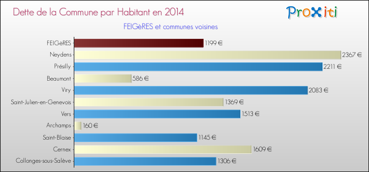 Dette par habitant de la commune en 2014 pour FEIGèRES et les communes proches Comparaison de la dette par habitant de la commune en 2014 pour FEIGèRES et les communes voisines