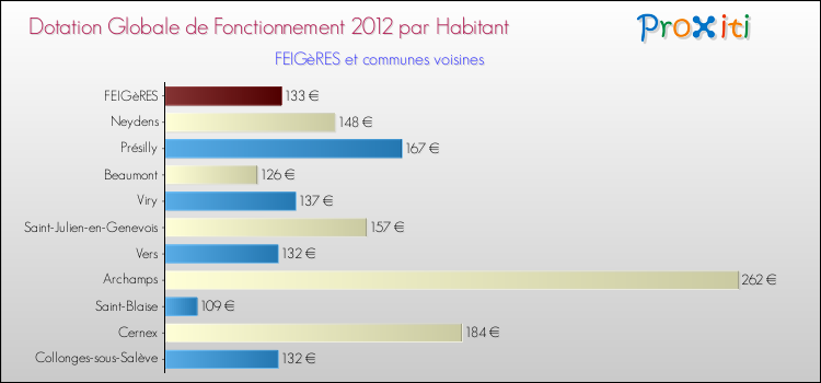 Montant des dotations globales de fonctionnement DGF par Habitant pour FEIGèRES et les communes proches Comparaison des des dotations globales de fonctionnement DGF par habitant pour FEIGèRES et les communes voisines