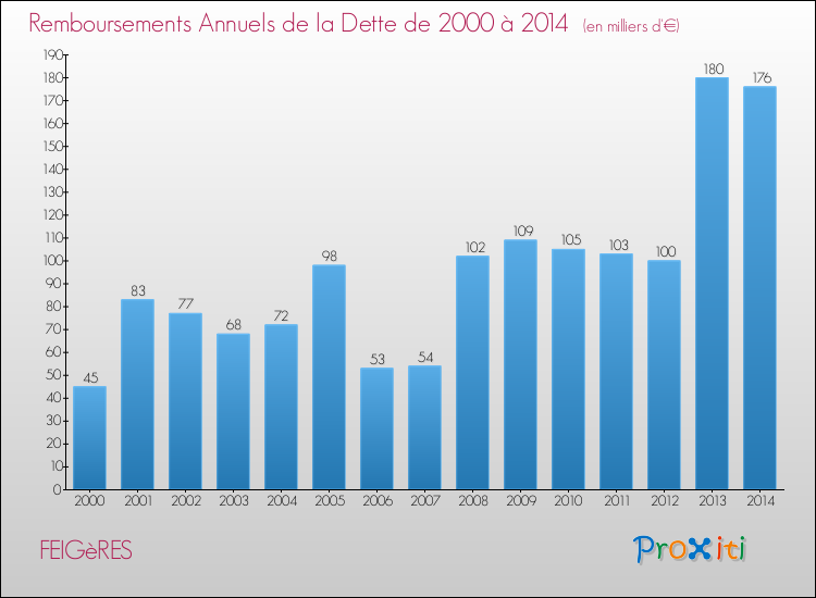 Evolution de l'annuité de la dette pour la commune de FEIGèRES de 2000 à 2014 Annuités de la dette pour FEIGèRES de 2000 à 2014