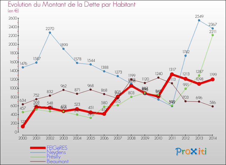 Evolution de la dette par habitant pour la commune de FEIGèRES et les communes proches de 2000 à 2014 Comparaison de la dette par habitant pour FEIGèRES et les communes voisines de 2000 à 2014