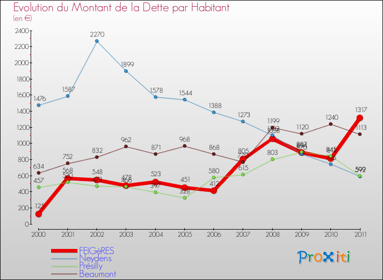 Evolution de la dette par habitant pour la commune de FEIGèRES et les communes proches Comparaison de la dette par habitant pour FEIGèRES et les communes voisines