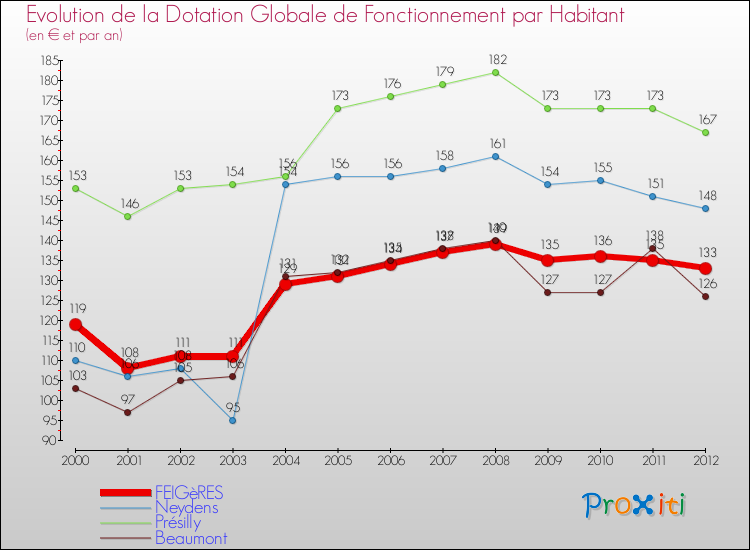 Evolution et montant de la dotation globale de fonctionnement par Habitant pour FEIGèRES et les communes proches Comparaison des dotations globales de fonctionnement par habitant pour FEIGèRES et les communes voisines