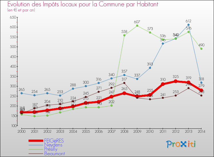 Evolution et montant des impôts locaux par Habitant pour FEIGèRES et les communes proches de 2000 à 2014 Comparaison des impôts locaux par habitant pour FEIGèRES et les communes voisines de 2000 à 2014