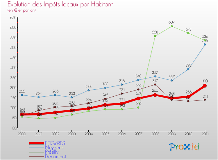 Evolution et montant des impôts locaux par Habitant pour FEIGèRES et les communes proches Comparaison des impôts locaux par habitant pour FEIGèRES et les communes voisines