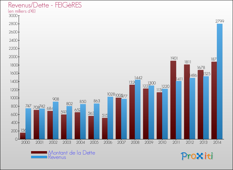 Evolution comparée de la dette et des revenus pour la commune de FEIGèRES de 2000 à 2014 Comparaison de la dette et des revenus pour FEIGèRES de 2000 à 2014