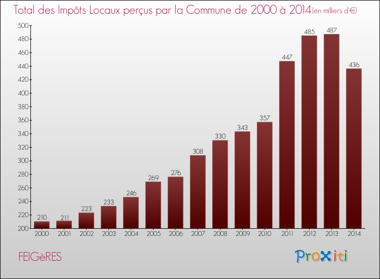 Evolution des Impôts Locaux pour la commune de FEIGèRES de 2000 à 2014 Evolution des Impôts Locaux pour FEIGèRES de 2000 à 2014