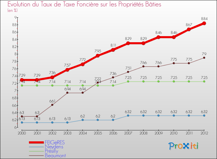 Evolution du taux de la taxe foncière sur le bati pour FEIGèRES et les communes proches de 2000 à 2012 Comparaison des taux de taxe foncière sur le bati pour FEIGèRES et les communes voisines de 2000 à 2012