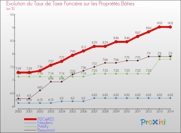 Evolution du taux de la taxe foncière sur le bati pour FEIGèRES et les communes proches de 2000 à 2014 Comparaison des taux de taxe foncière sur le bati pour FEIGèRES et les communes voisines de 2000 à 2014