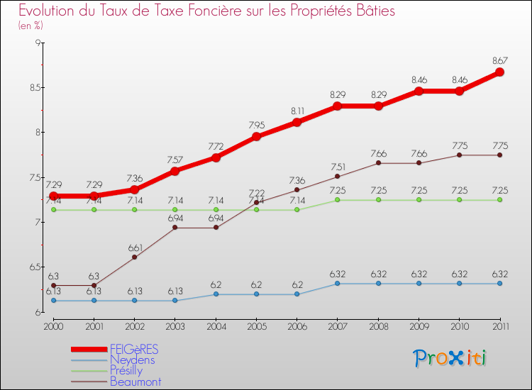 Evolution du taux de la taxe foncière sur le bati pour FEIGèRES et les communes proches Comparaison des taux de taxe foncière sur le bati pour FEIGèRES et les communes voisines