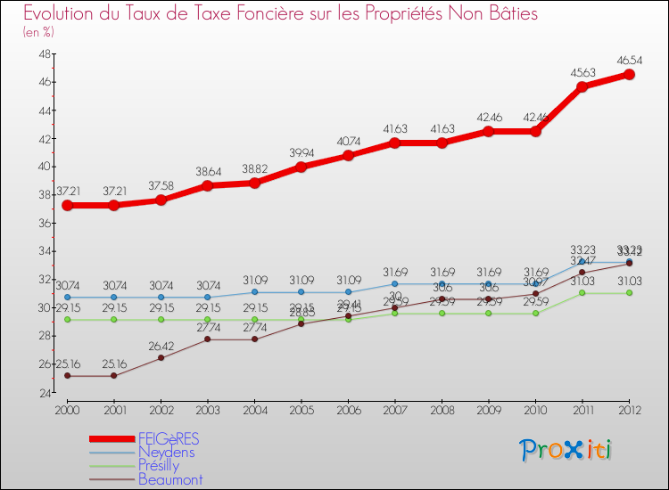 Evolution du taux de la taxe foncière sur les immeubles et terrains non batis pour FEIGèRES et les communes proches de 2000 à 2012 Comparaison des taux de la taxe foncière sur les immeubles et terrains non batis pour FEIGèRES et les communes voisines de 2000 à 2012