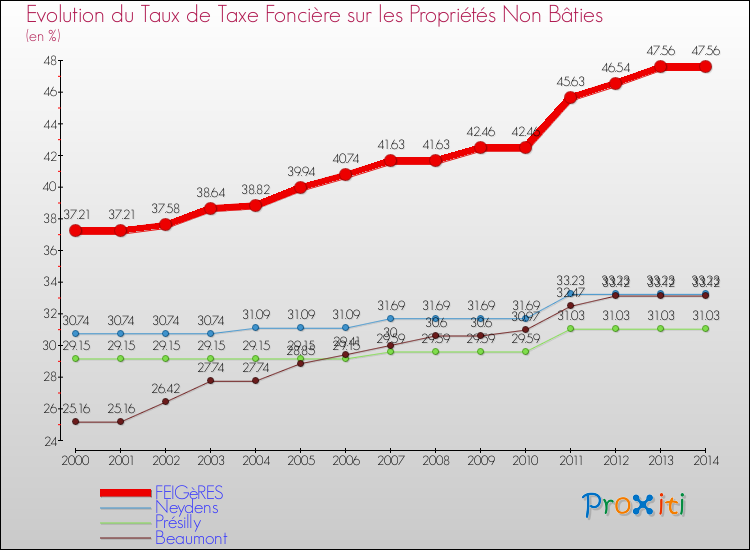 Evolution du taux de la taxe foncière sur les immeubles et terrains non batis pour FEIGèRES et les communes proches de 2000 à 2014 Comparaison des taux de la taxe foncière sur les immeubles et terrains non batis pour FEIGèRES et les communes voisines de 2000 à 2014