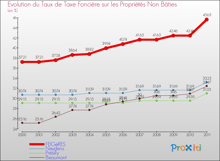 Evolution du taux de la taxe foncière sur les immeubles et terrains non batis pour FEIGèRES et les communes proches Comparaison des taux de la taxe foncière sur les immeubles et terrains non batis pour FEIGèRES et les communes voisines