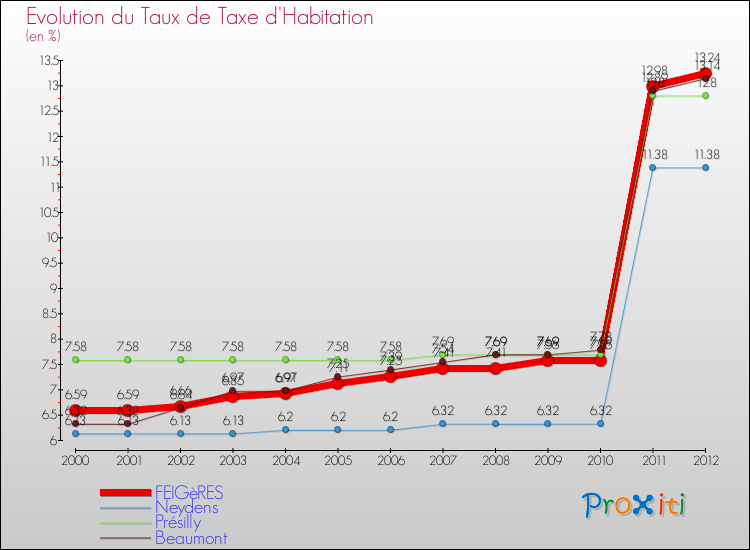 Evolution du taux de la taxe d'habitation pour FEIGèRES et les communes proches Comparaison des taux de la taxe d'habitation pour FEIGèRES et les communes voisines