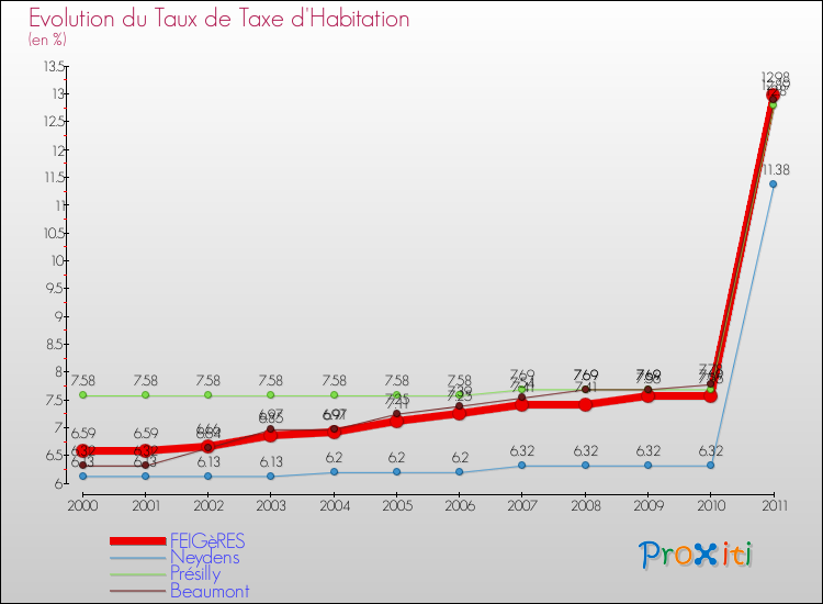 Evolution du taux de la taxe d'habitation pour FEIGèRES et les communes proches Comparaison des taux de la taxe d'habitation pour FEIGèRES et les communes voisines