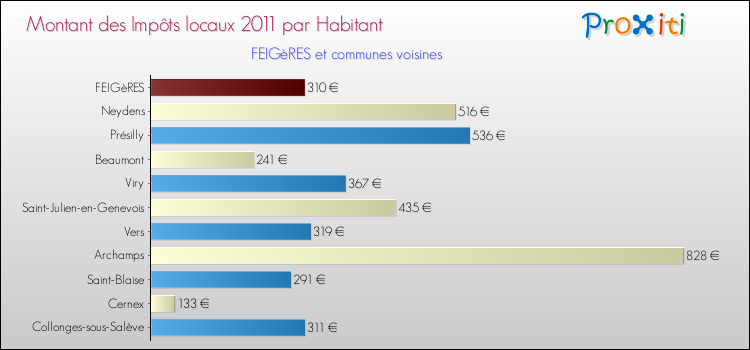 Montant des impôts locaux par Habitant pour FEIGèRES et les communes proches Comparaison des impôts locaux par habitant pour FEIGèRES et les communes voisines