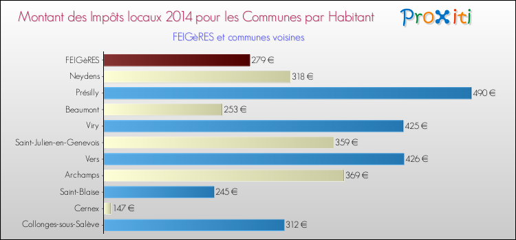 Montant des impôts locaux par Habitant pour FEIGèRES et les communes proches en 2014 Comparaison des impôts locaux par habitant pour FEIGèRES et les communes voisines en 2014