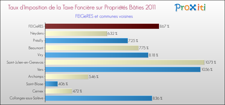 Taux d'imposition de la taxe foncière sur le bati 2011 pour FEIGèRES et les communes proches Comparaison des taux d'imposition de la taxe foncière sur le bati 2011 pour FEIGèRES et les communes voisines