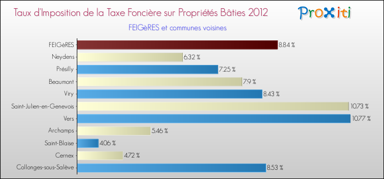 Taux d'imposition de la taxe foncière sur le bati 2012 pour FEIGèRES et les communes proches Comparaison des taux d'imposition de la taxe foncière sur le bati 2012 pour FEIGèRES et les communes voisines