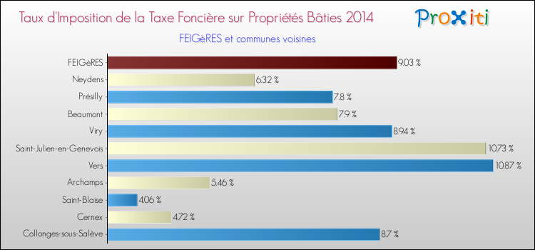 Taux d'imposition de la taxe foncière sur le bati 2014 pour FEIGèRES et les communes proches Comparaison des taux d'imposition de la taxe foncière sur le bati 2014 pour FEIGèRES et les communes voisines