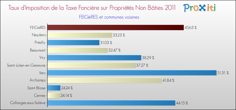 Taux d'imposition de la taxe foncière sur les immeubles et terrains non batis 2011 pour FEIGèRES et les communes proches Comparaison des taux d'imposition de la taxe foncière sur les immeubles et terrains non batis 2011 pour FEIGèRES et les communes voisines