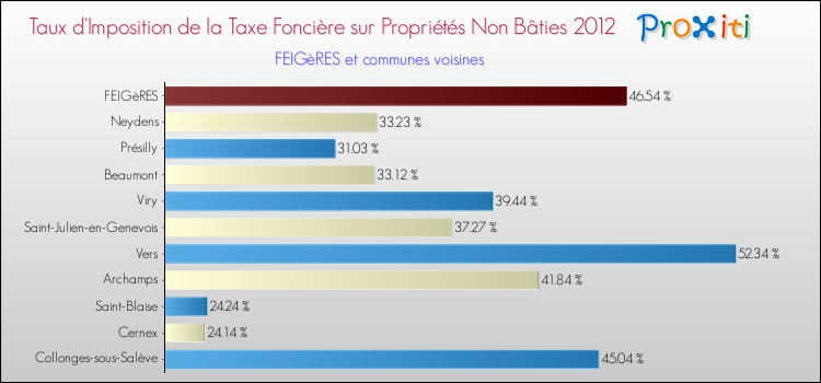 Taux d'imposition de la taxe foncière sur les immeubles et terrains non batis 2012 pour FEIGèRES et les communes proches Comparaison des taux d'imposition de la taxe foncière sur les immeubles et terrains non batis 2012 pour FEIGèRES et les communes voisines