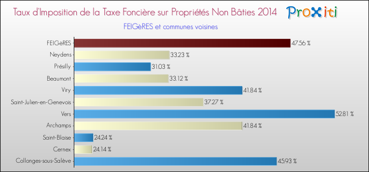 Taux d'imposition de la taxe foncière sur les immeubles et terrains non batis 2014 pour FEIGèRES et les communes proches Comparaison des taux d'imposition de la taxe foncière sur les immeubles et terrains non batis 2014 pour FEIGèRES et les communes voisines