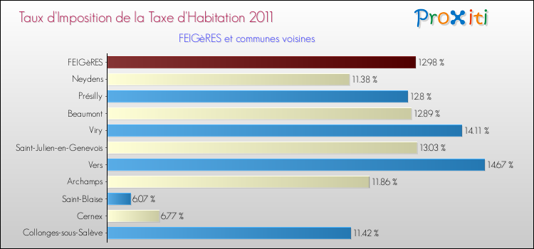 Taux d'imposition de la taxe d'habitation 2011 pour FEIGèRES et les communes proches Comparaison des taux d'imposition de la taxe d'habitation 2011 pour FEIGèRES et les communes voisines