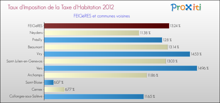 Taux d'imposition de la taxe d'habitation 2012 pour FEIGèRES et les communes proches Comparaison des taux d'imposition de la taxe d'habitation 2012 pour FEIGèRES et les communes voisines