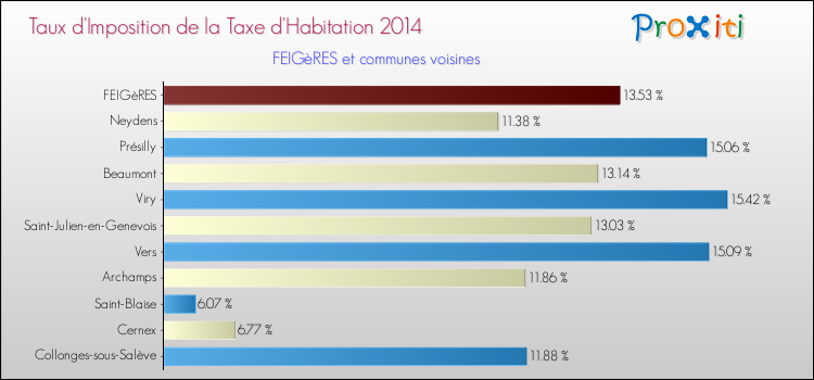Taux d'imposition de la taxe d'habitation 2014 pour FEIGèRES et les communes proches Comparaison des taux d'imposition de la taxe d'habitation 2014 pour FEIGèRES et les communes voisines