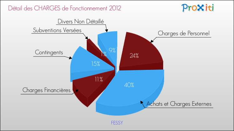 Décomposition des Charges de Fonctionnement 2012 de la commune de FESSY Charges de Fonctionnement 2012 pour la commune de FESSY