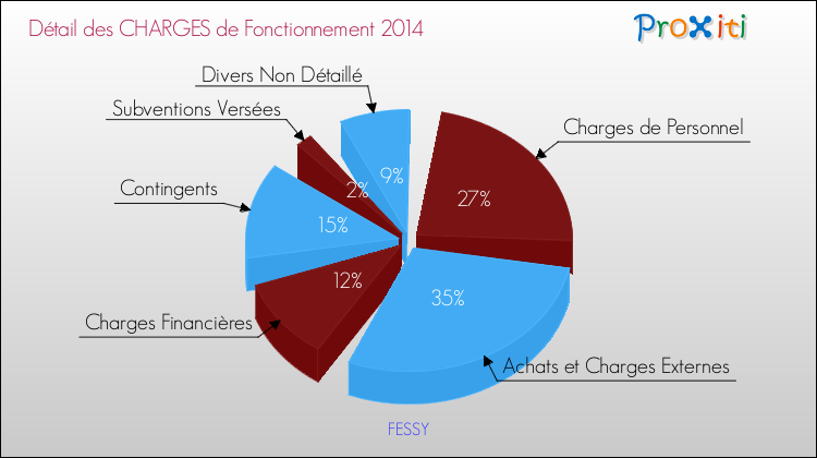 Décomposition des Charges de Fonctionnement 2014 de la commune de FESSY Charges de Fonctionnement 2014 pour la commune de FESSY