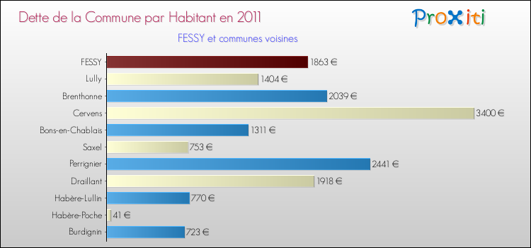 Dette par habitant de la commune en 2011 pour FESSY et les communes proches Comparaison de la dette par habitant de la commune en 2011 pour FESSY et les communes voisines