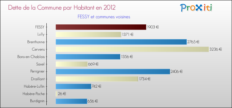 Dette par habitant de la commune en 2012 pour FESSY et les communes proches Comparaison de la dette par habitant de la commune en 2012 pour FESSY et les communes voisines