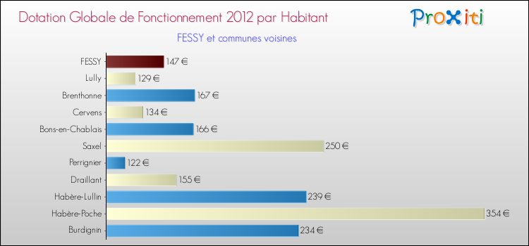 Montant des dotations globales de fonctionnement DGF par Habitant pour FESSY et les communes proches Comparaison des des dotations globales de fonctionnement DGF par habitant pour FESSY et les communes voisines