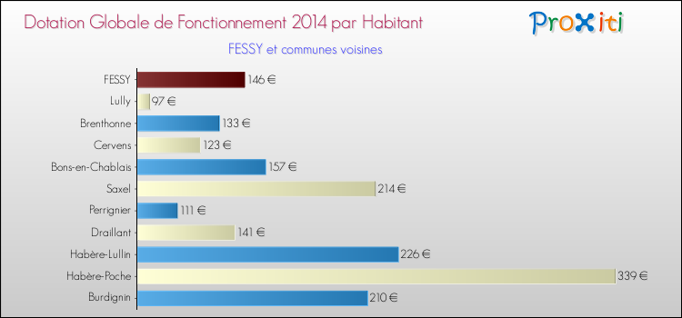 Montant des dotations globales de fonctionnement DGF par Habitant pour FESSY et les communes proches en 2014. Comparaison des des dotations globales de fonctionnement DGF par habitant pour FESSY et les communes voisines en 2014.