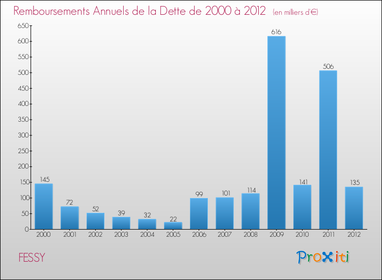 Evolution de l'annuité de la dette pour la commune de FESSY de 2000 à 2012 Annuités de la dette pour FESSY de 2000 à 2012