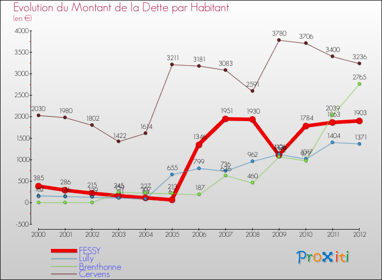 Evolution de la dette par habitant pour la commune de FESSY et les communes proches de 2000 à 2012 Comparaison de la dette par habitant pour FESSY et les communes voisines de 2000 à 2012